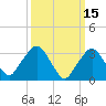 Riverdale tide chart for Tuesday, March 15, 2022