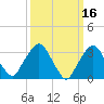 Riverdale tide chart for Wednesday, March 16, 2022