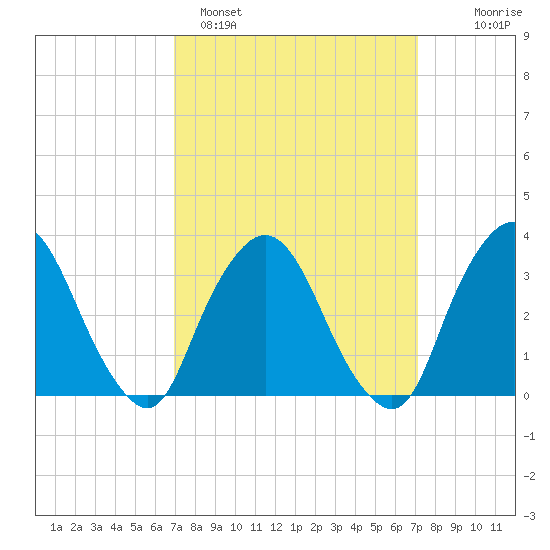Riverdale tide chart for Sunday, March 20, 2022