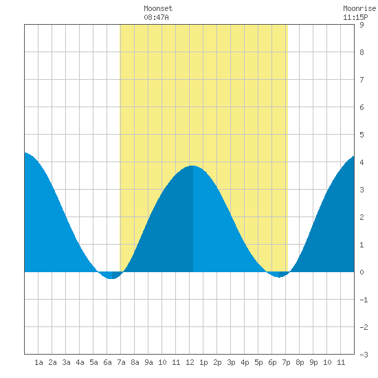 Riverdale tide chart for Monday, March 21, 2022