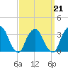 Riverdale tide chart for Monday, March 21, 2022
