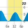 Riverdale tide chart for Tuesday, March 22, 2022