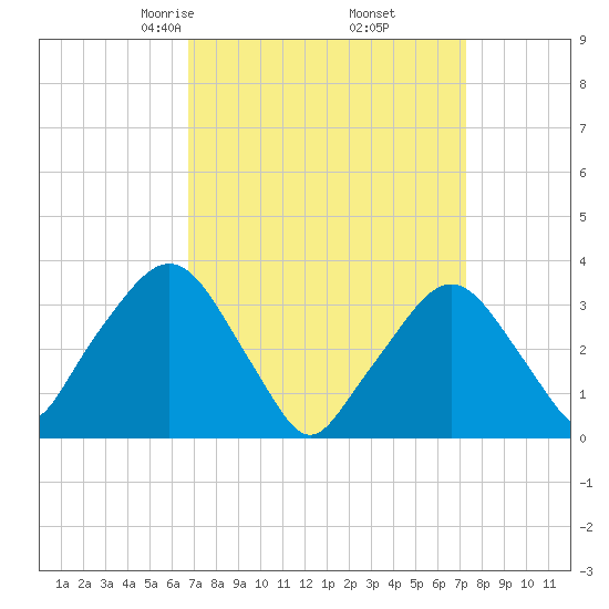 Riverdale tide chart for Sunday, March 27, 2022
