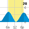 Riverdale tide chart for Monday, March 28, 2022