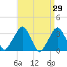 Riverdale tide chart for Tuesday, March 29, 2022