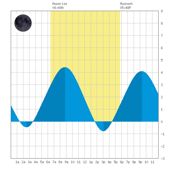 Riverdale tide chart for Wednesday, March 2, 2022