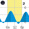 Riverdale tide chart for Wednesday, March 2, 2022