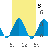 Riverdale tide chart for Thursday, March 3, 2022