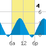 Riverdale tide chart for Friday, March 4, 2022