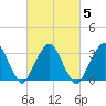 Riverdale tide chart for Saturday, March 5, 2022