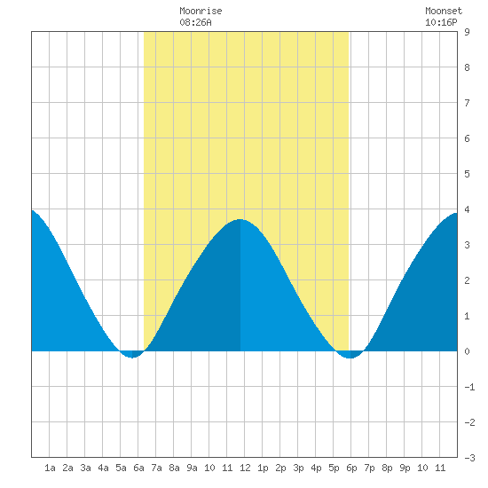 Riverdale tide chart for Sunday, March 6, 2022