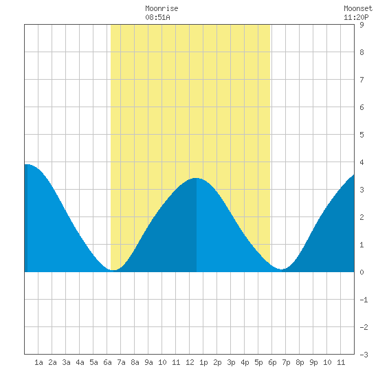 Riverdale tide chart for Monday, March 7, 2022