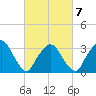 Riverdale tide chart for Monday, March 7, 2022
