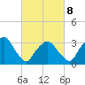 Riverdale tide chart for Tuesday, March 8, 2022