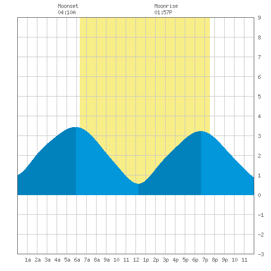 Riverdale tide chart for Monday, April 11, 2022