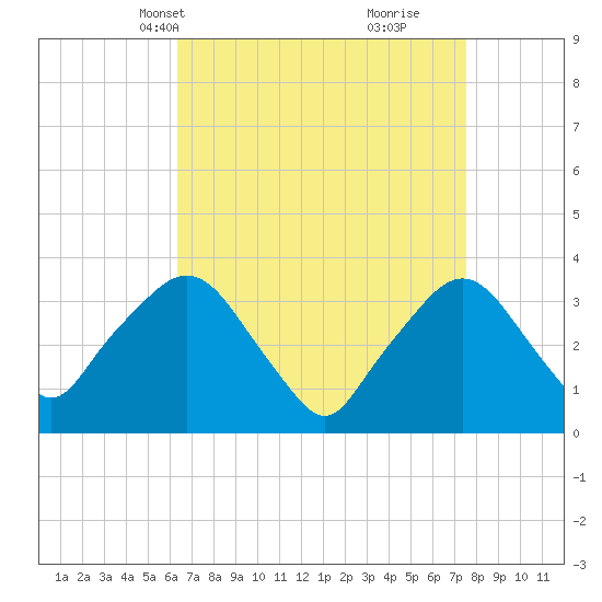 Riverdale tide chart for Tuesday, April 12, 2022