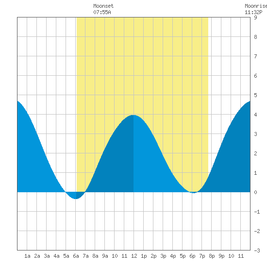 Riverdale tide chart for Tuesday, April 19, 2022