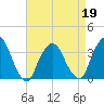 Riverdale tide chart for Tuesday, April 19, 2022