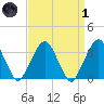 Riverdale tide chart for Friday, April 1, 2022