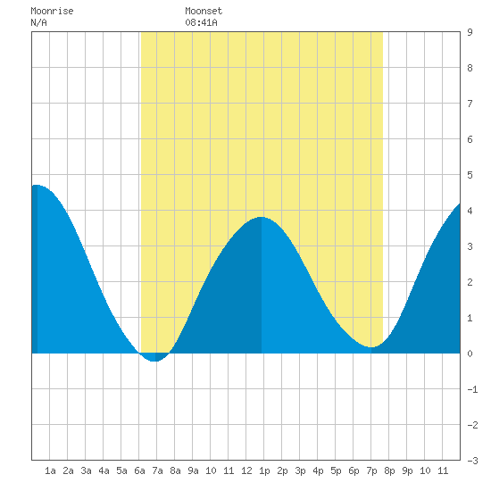 Riverdale tide chart for Wednesday, April 20, 2022
