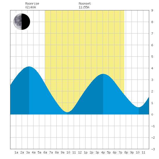 Riverdale tide chart for Saturday, April 23, 2022