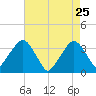 Riverdale tide chart for Monday, April 25, 2022