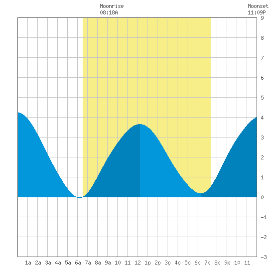 Riverdale tide chart for Monday, April 4, 2022