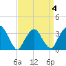 Riverdale tide chart for Monday, April 4, 2022