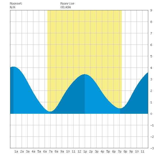 Riverdale tide chart for Tuesday, April 5, 2022