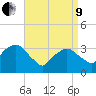 Riverdale tide chart for Saturday, April 9, 2022