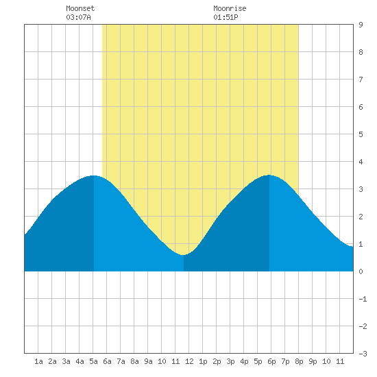 Riverdale tide chart for Tuesday, May 10, 2022