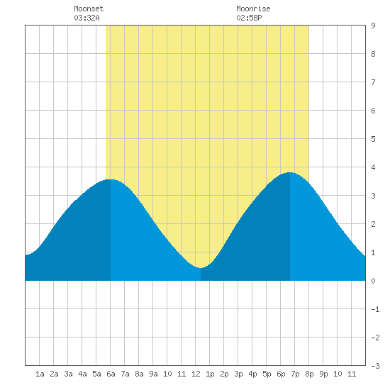 Riverdale tide chart for Wednesday, May 11, 2022