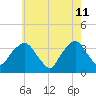 Riverdale tide chart for Wednesday, May 11, 2022
