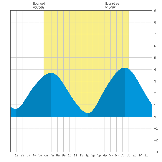 Riverdale tide chart for Thursday, May 12, 2022