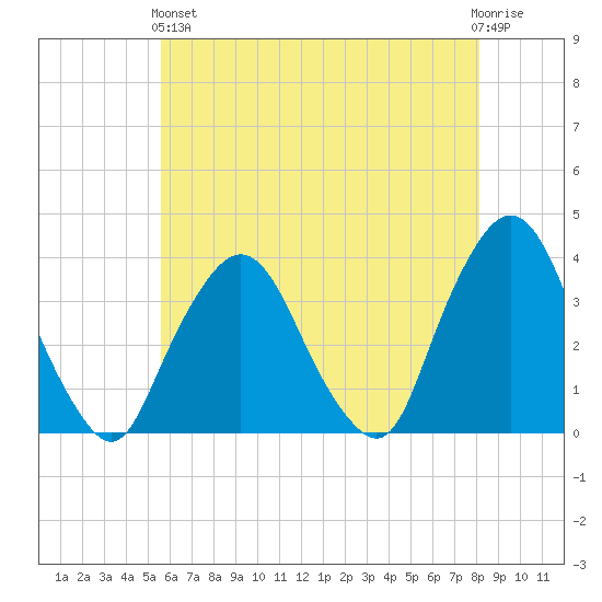 Riverdale tide chart for Sunday, May 15, 2022