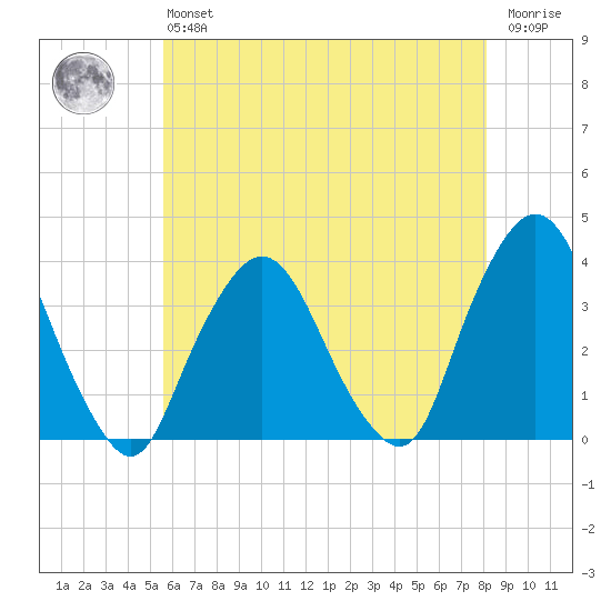 Riverdale tide chart for Monday, May 16, 2022