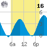 Riverdale tide chart for Monday, May 16, 2022