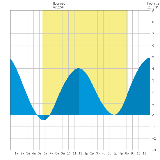 Riverdale tide chart for Wednesday, May 18, 2022