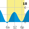 Riverdale tide chart for Wednesday, May 18, 2022