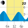 Riverdale tide chart for Sunday, May 22, 2022