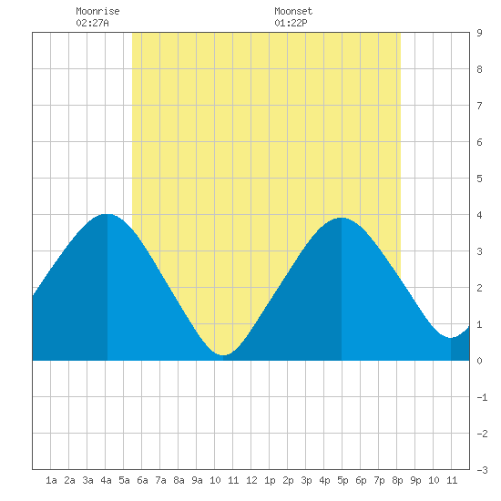 Riverdale tide chart for Monday, May 23, 2022