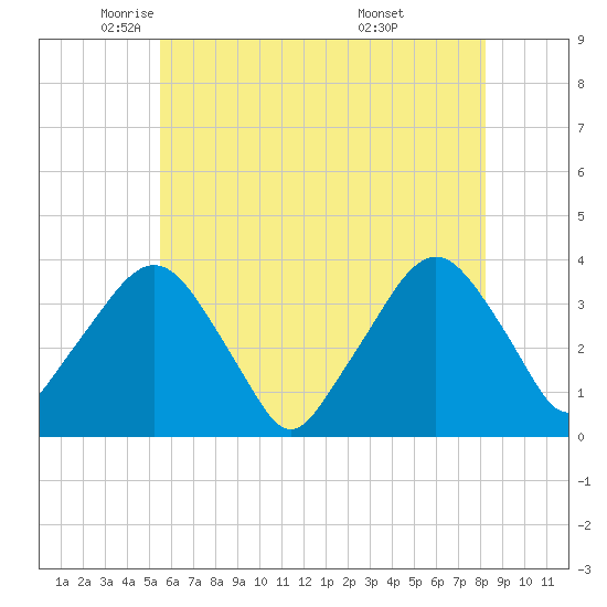 Riverdale tide chart for Tuesday, May 24, 2022