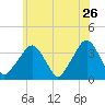 Riverdale tide chart for Thursday, May 26, 2022