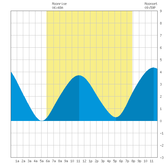 Riverdale tide chart for Monday, May 2, 2022