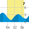 Riverdale tide chart for Saturday, May 7, 2022
