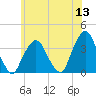 Riverdale tide chart for Monday, June 13, 2022