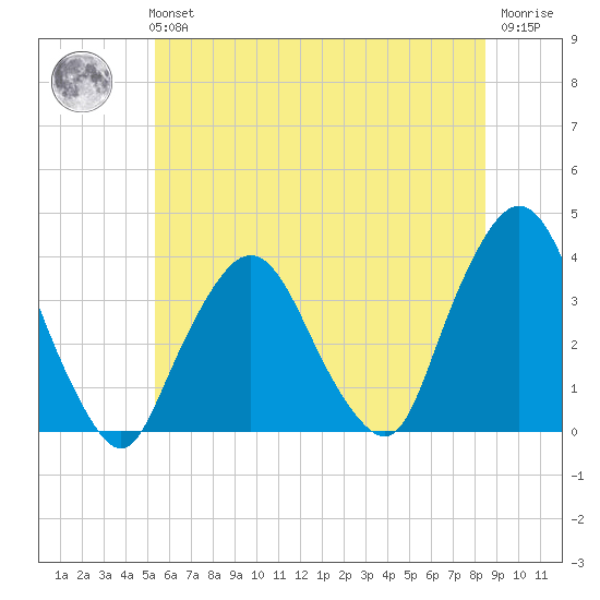 Riverdale tide chart for Tuesday, June 14, 2022