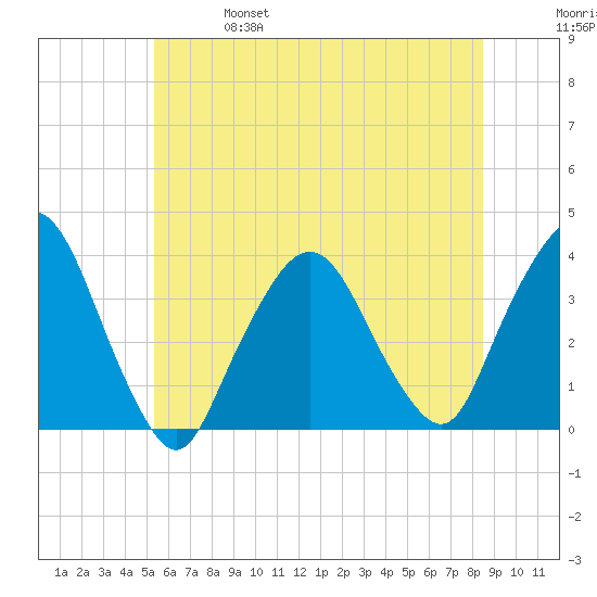 Riverdale tide chart for Friday, June 17, 2022