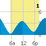 Riverdale tide chart for Wednesday, June 1, 2022