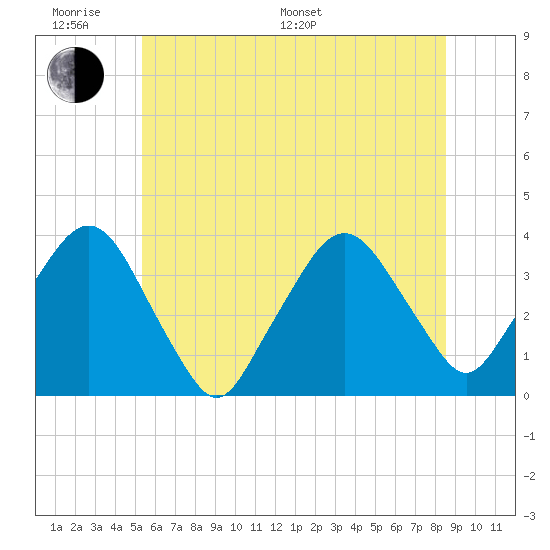 Riverdale tide chart for Monday, June 20, 2022